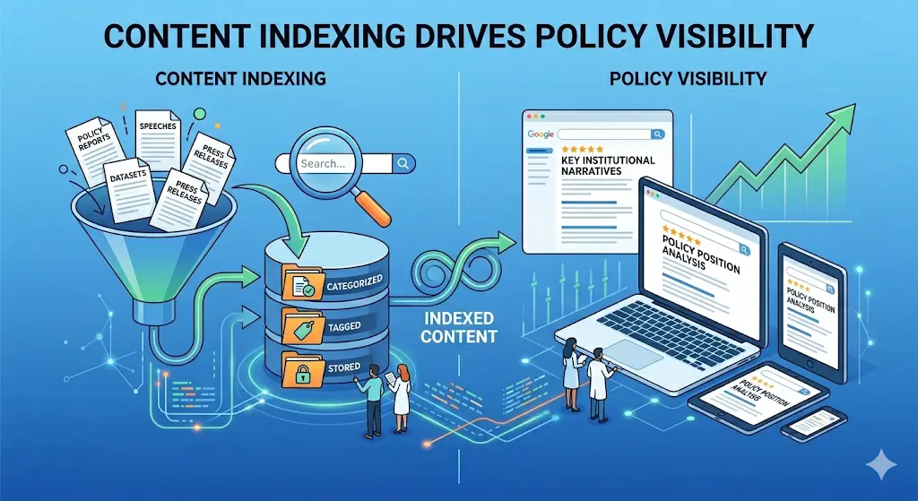 How does content indexing influence policy-related visibility