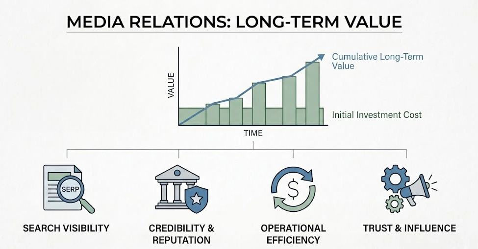 How does cost compare to long-term value in media relations investment