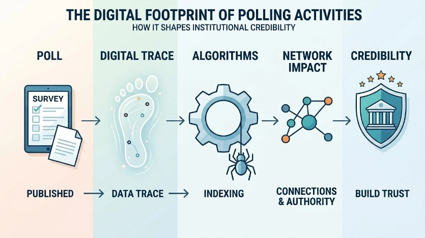 How does the digital footprint of polling activities shape institutional credibility