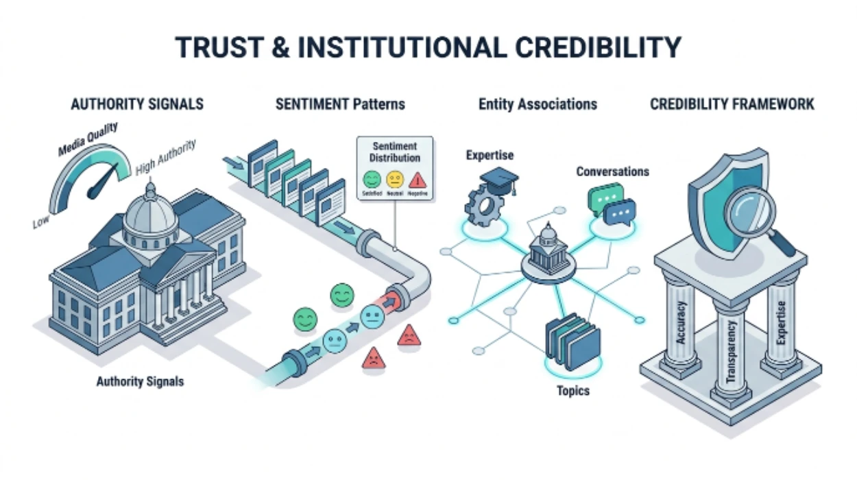 Indicators Best Measure Trust and Institutional Credibility