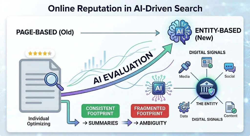 What is online reputation in AI-driven search environments