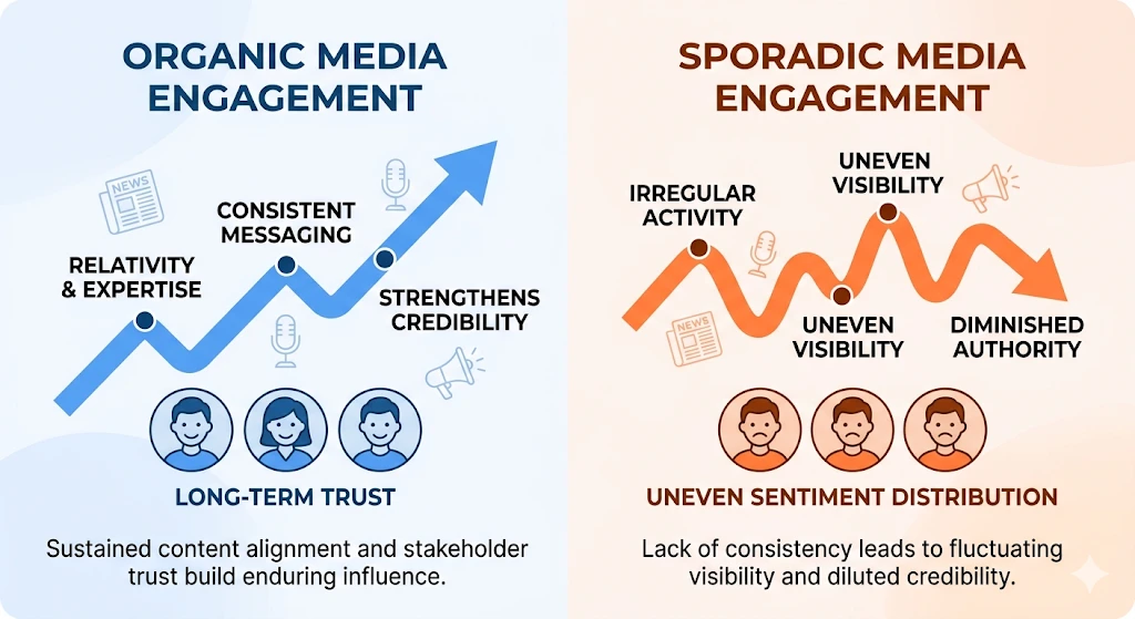 When does declining media visibility indicate weakened institutional authority