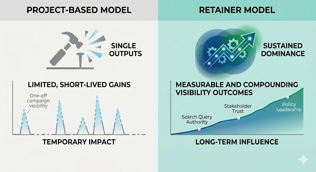 Which model delivers measurable visibility and authority outcomes