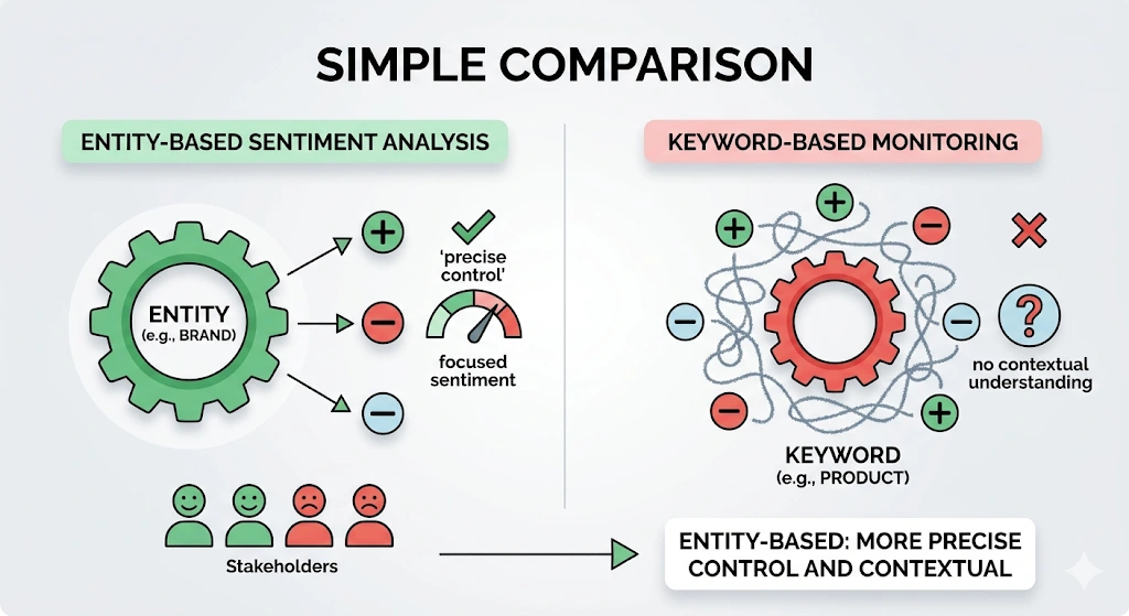 Which stakeholder intelligence mechanisms are most effective for managing sentiment distribution