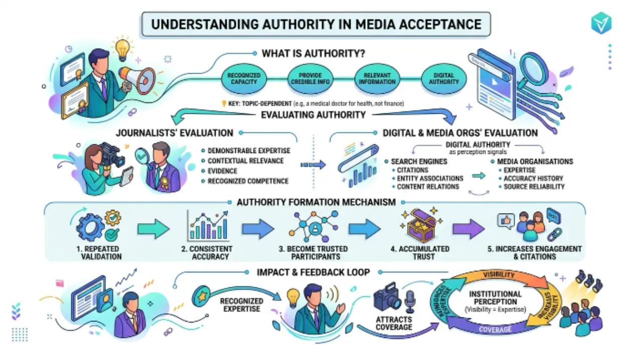 authority play in media acceptance